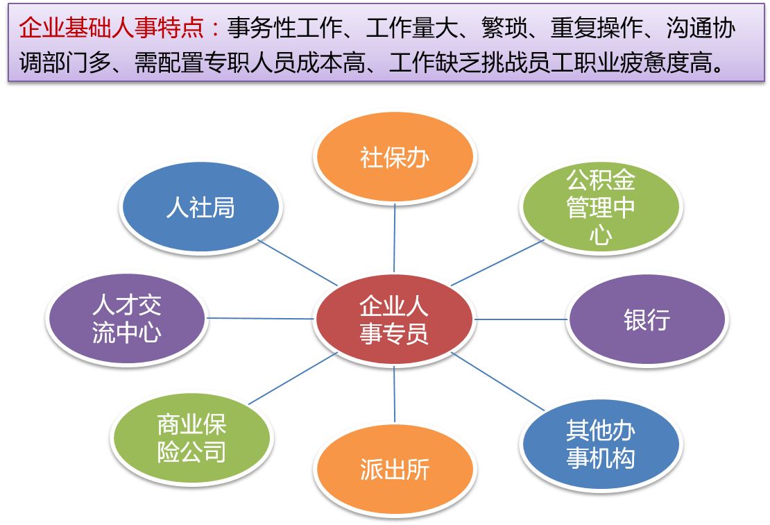 基础人事外包工作范围